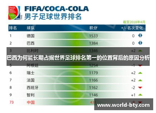 巴西为何能长期占据世界足球排名第一的位置背后的原因分析